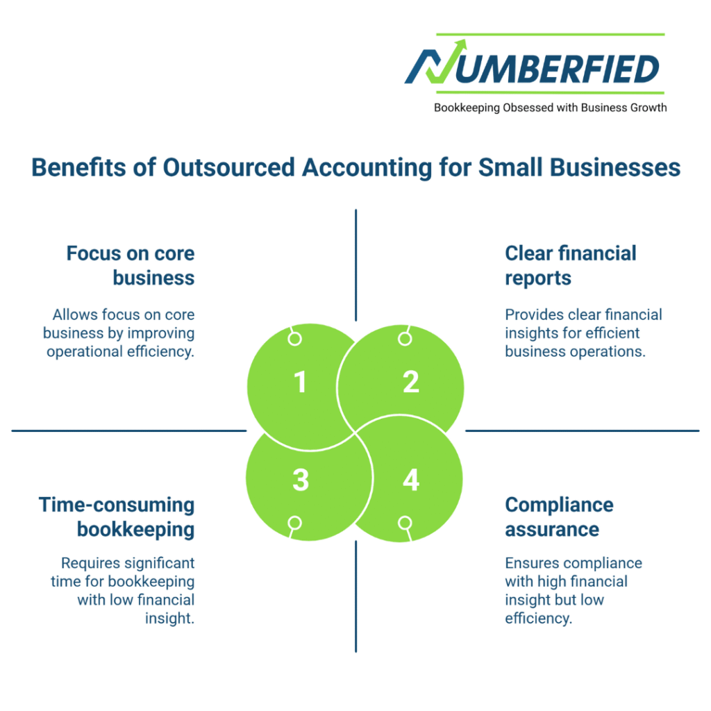 Outsourced Accounting