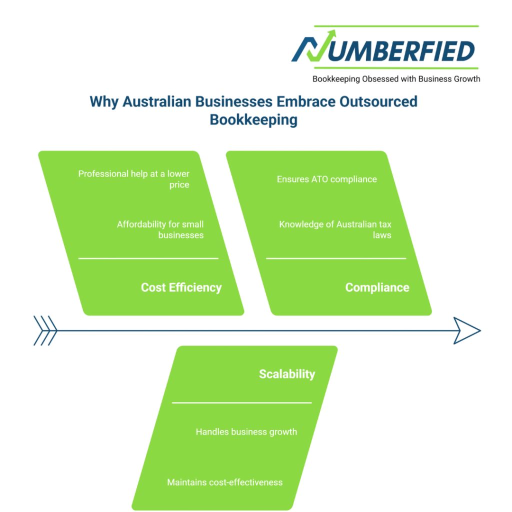 Outsourced Bookkeeping Services Australia