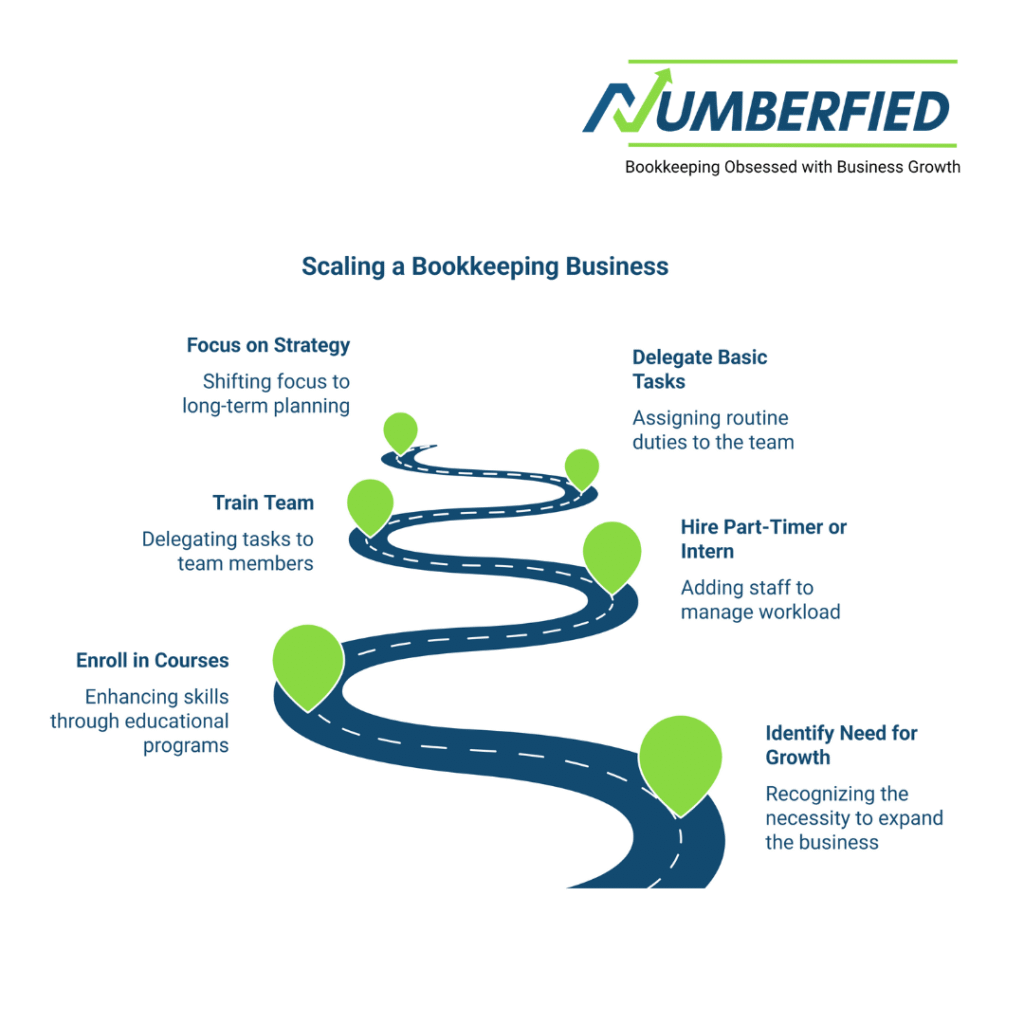 Scale Bookkeeping Business
Scale Bookkeeping Business