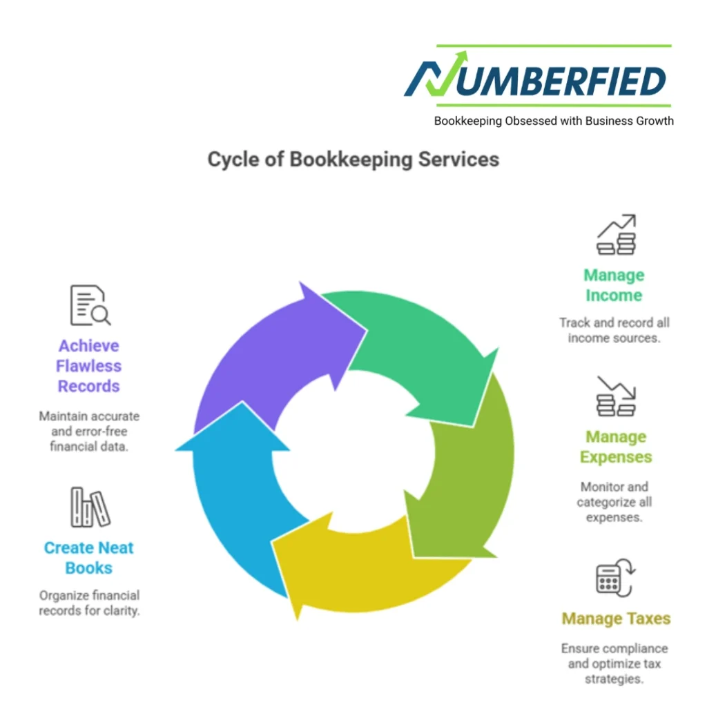 Bookkeeping Services to a Small Agency
