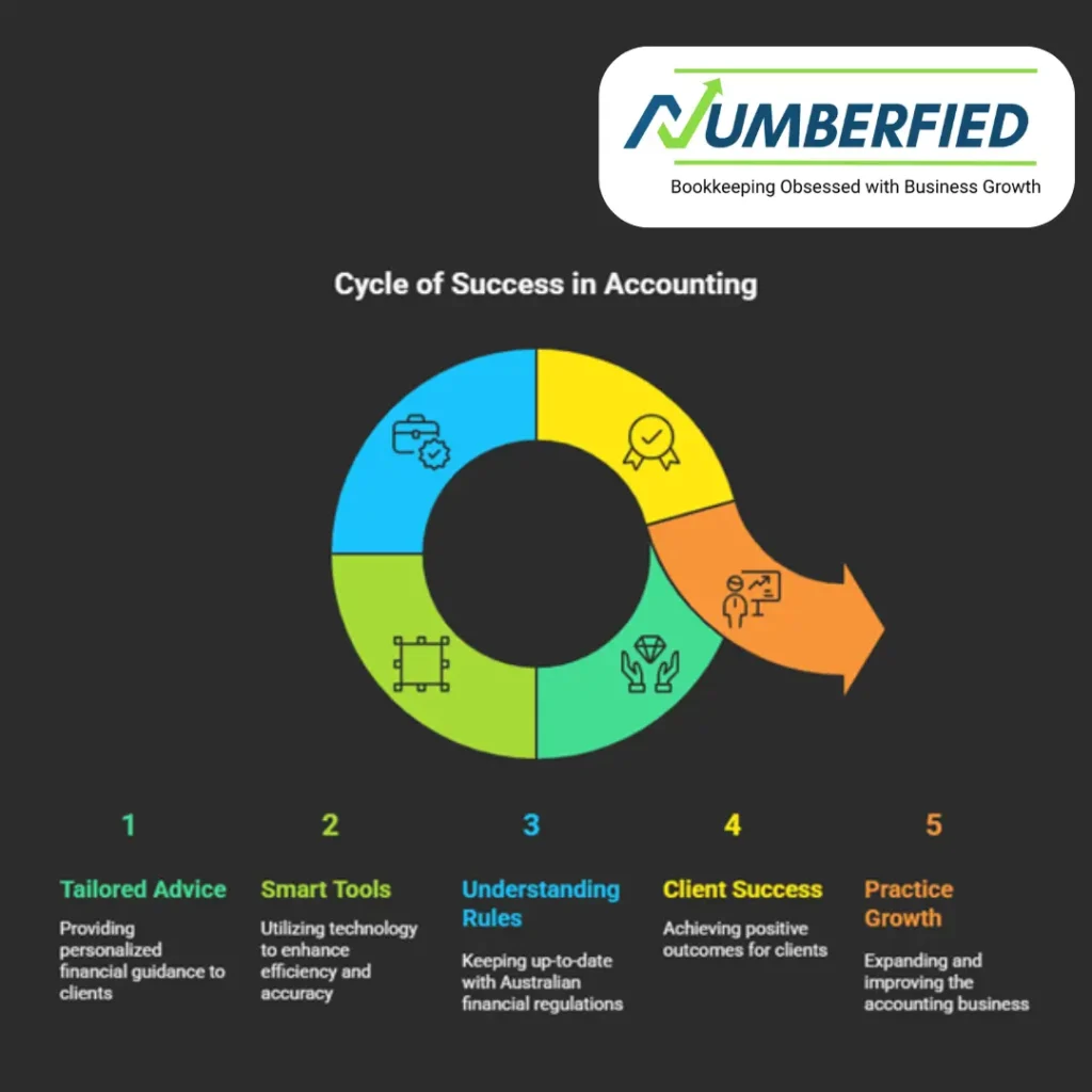 Service Business in Accounting