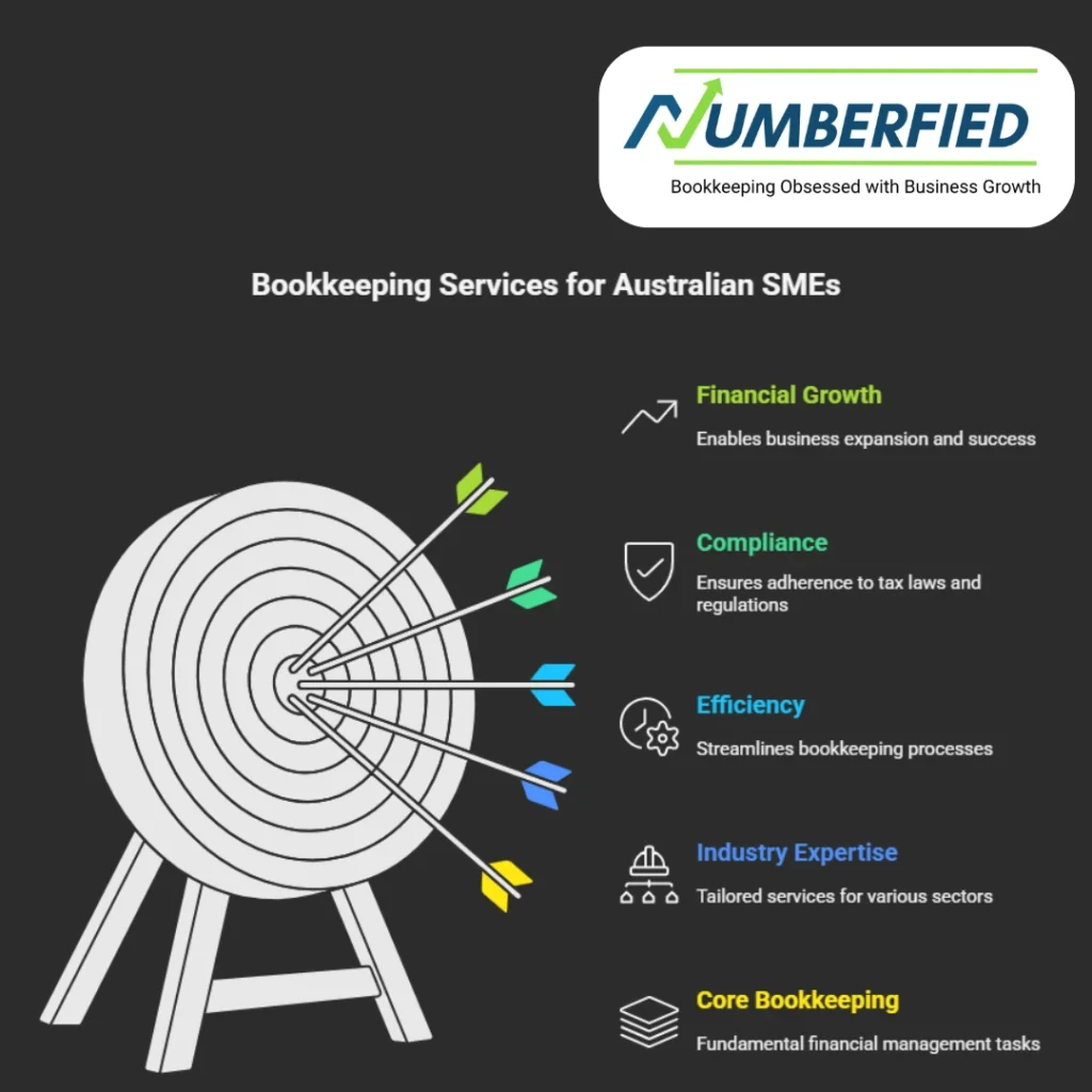 Infographic for Numberfied bookkeeping services, highlighting financial growth, compliance, efficiency, industry expertise, and core bookkeeping for Australian SMEs.