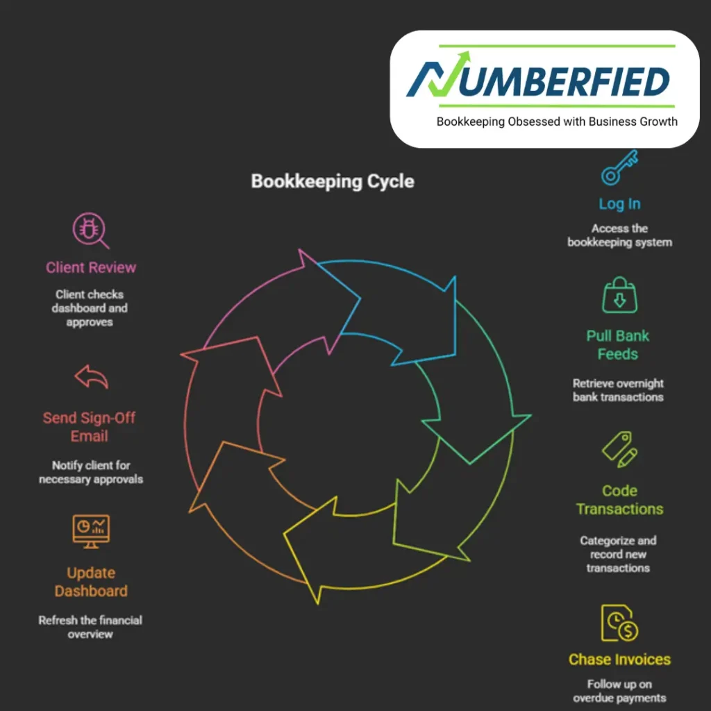 Virtual Bookkeeping and Accounting