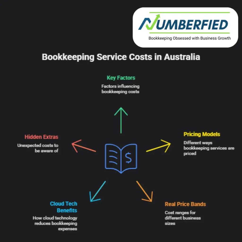 Average Cost of Bookkeeping Services for Small Business