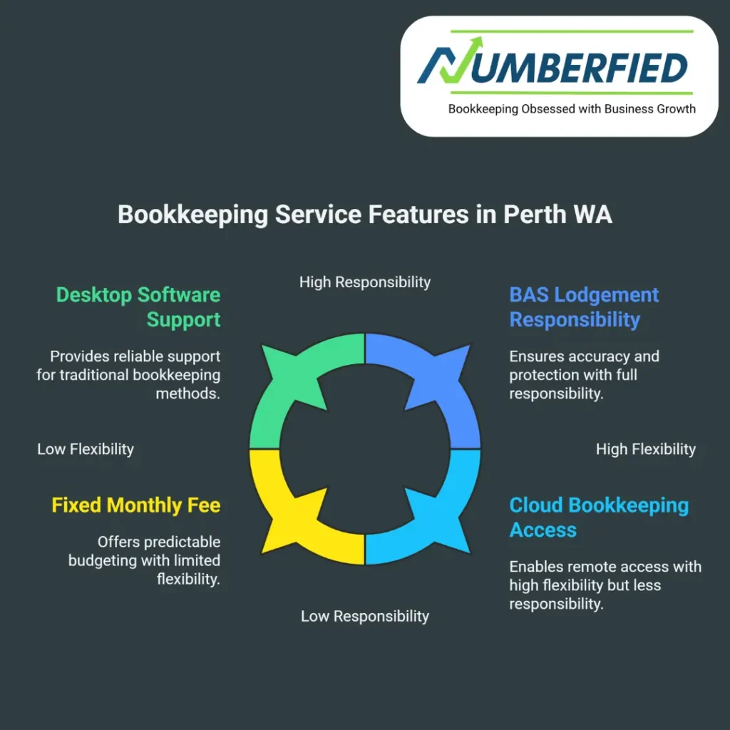 Bookkeeping in Perth