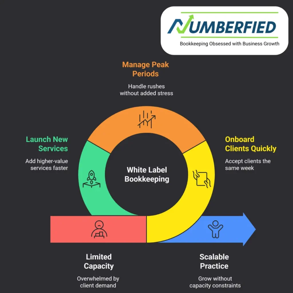 Outsourced White Label Bookkeeping