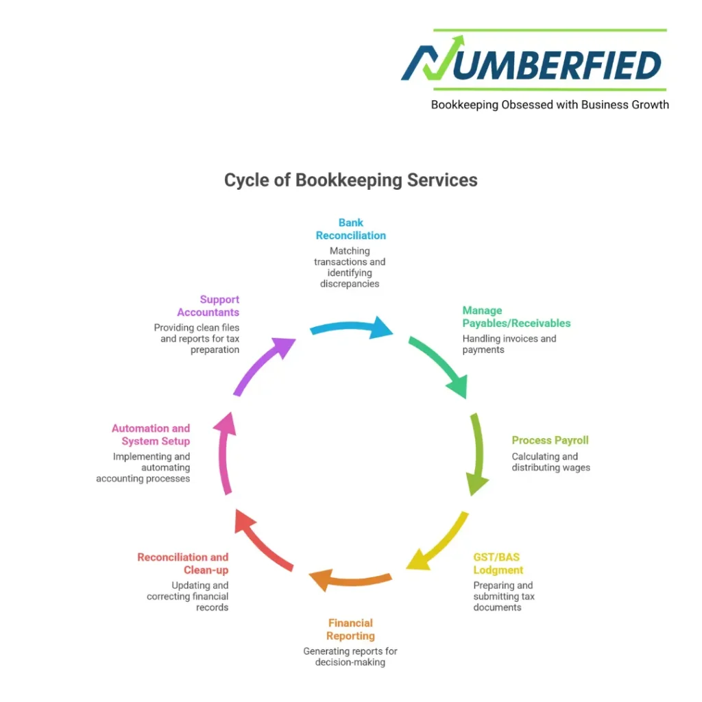 australia bookkeeping services