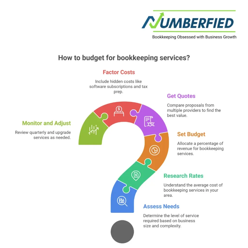 average cost for bookkeeping service