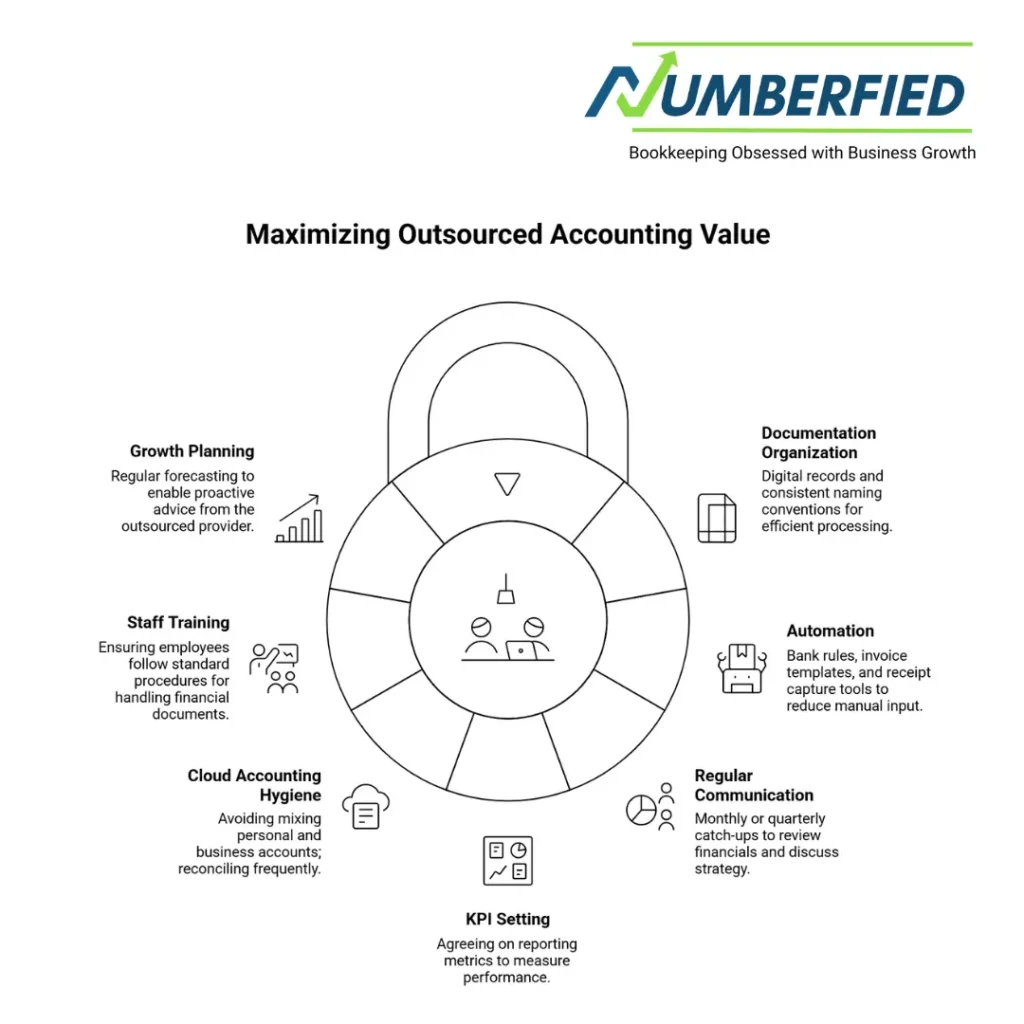 outsourced accounting and bookkeeping services