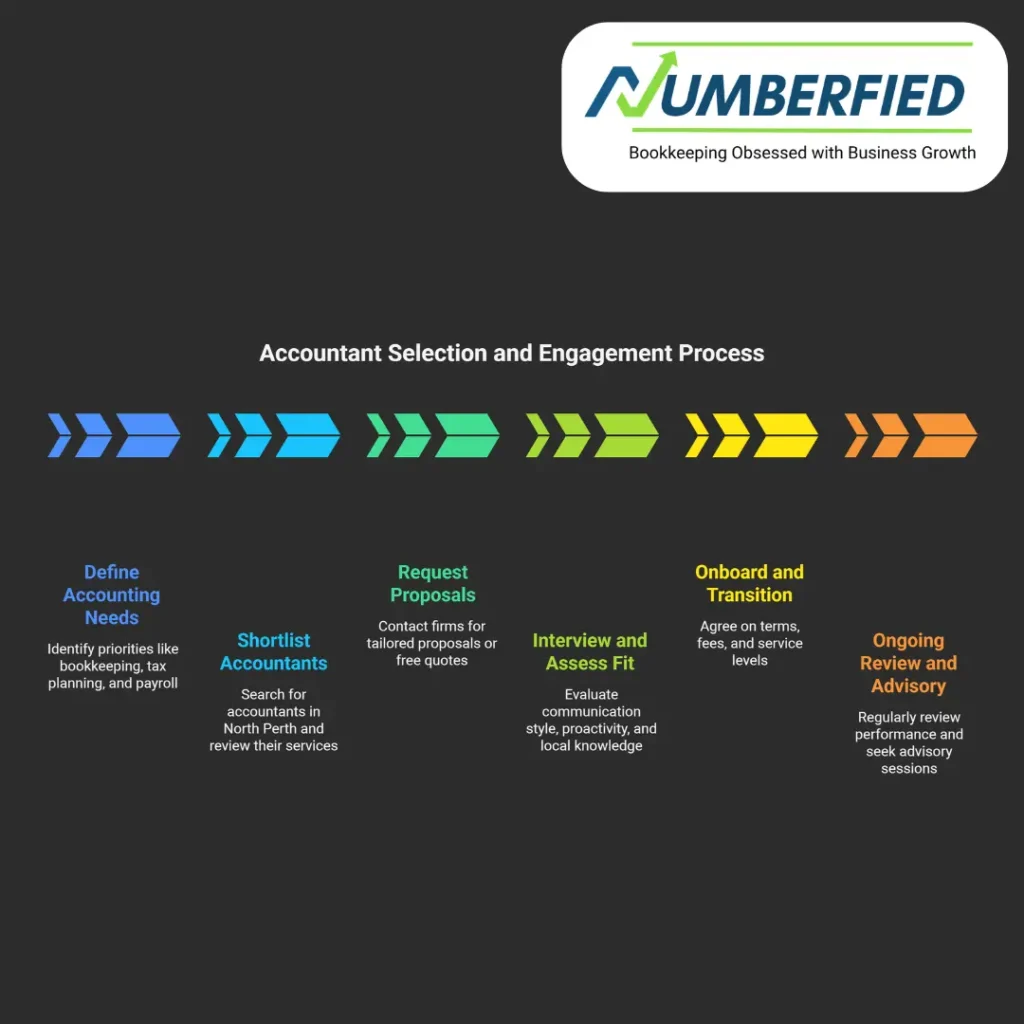 accountant north perth