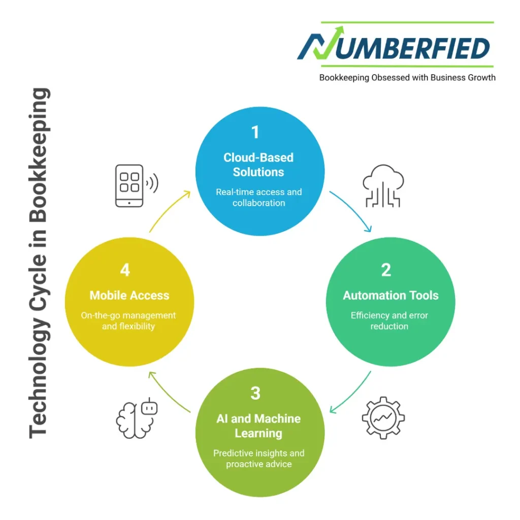 bookkeeping service australia