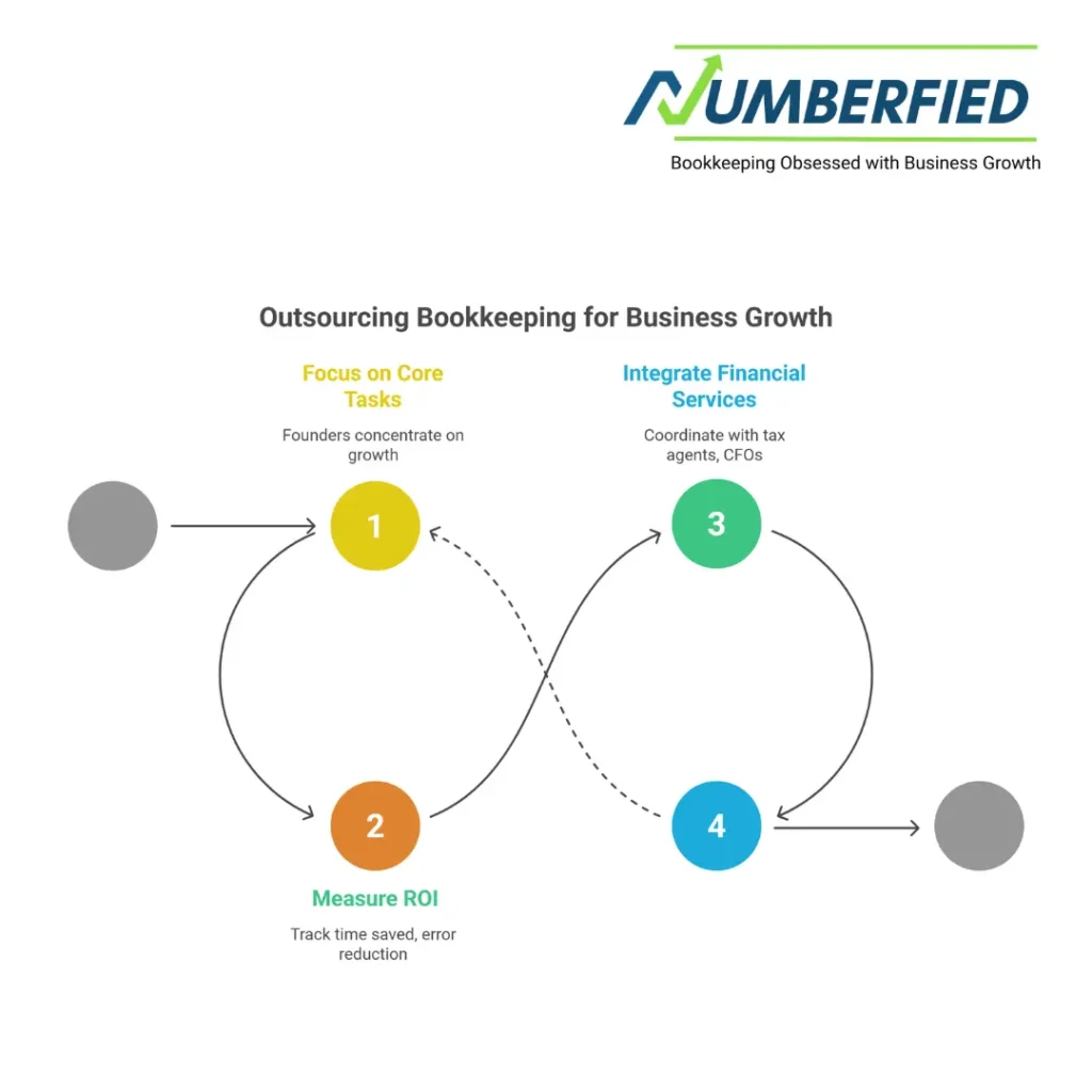 Best Bookkeeping Service for Startups