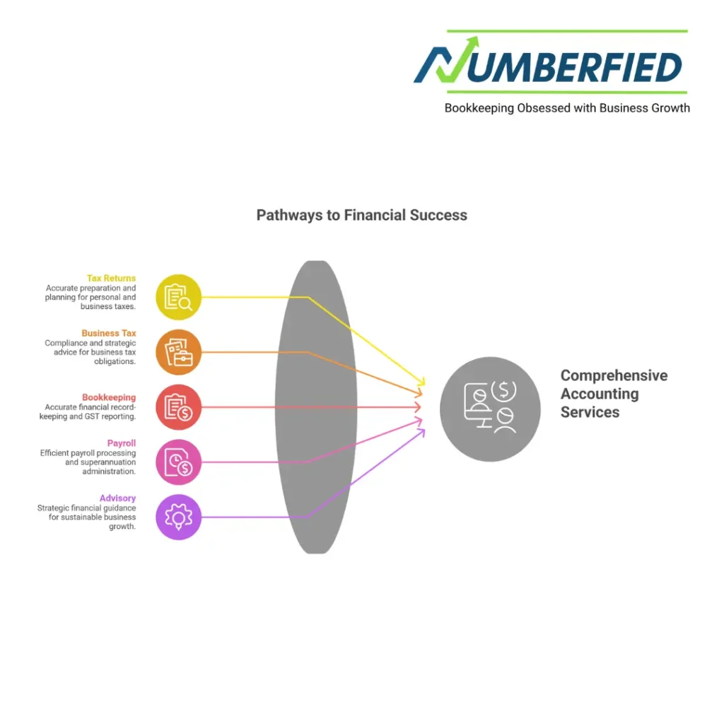accountants north perth