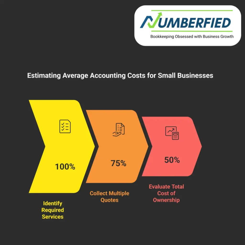 average accounting costs for a small business