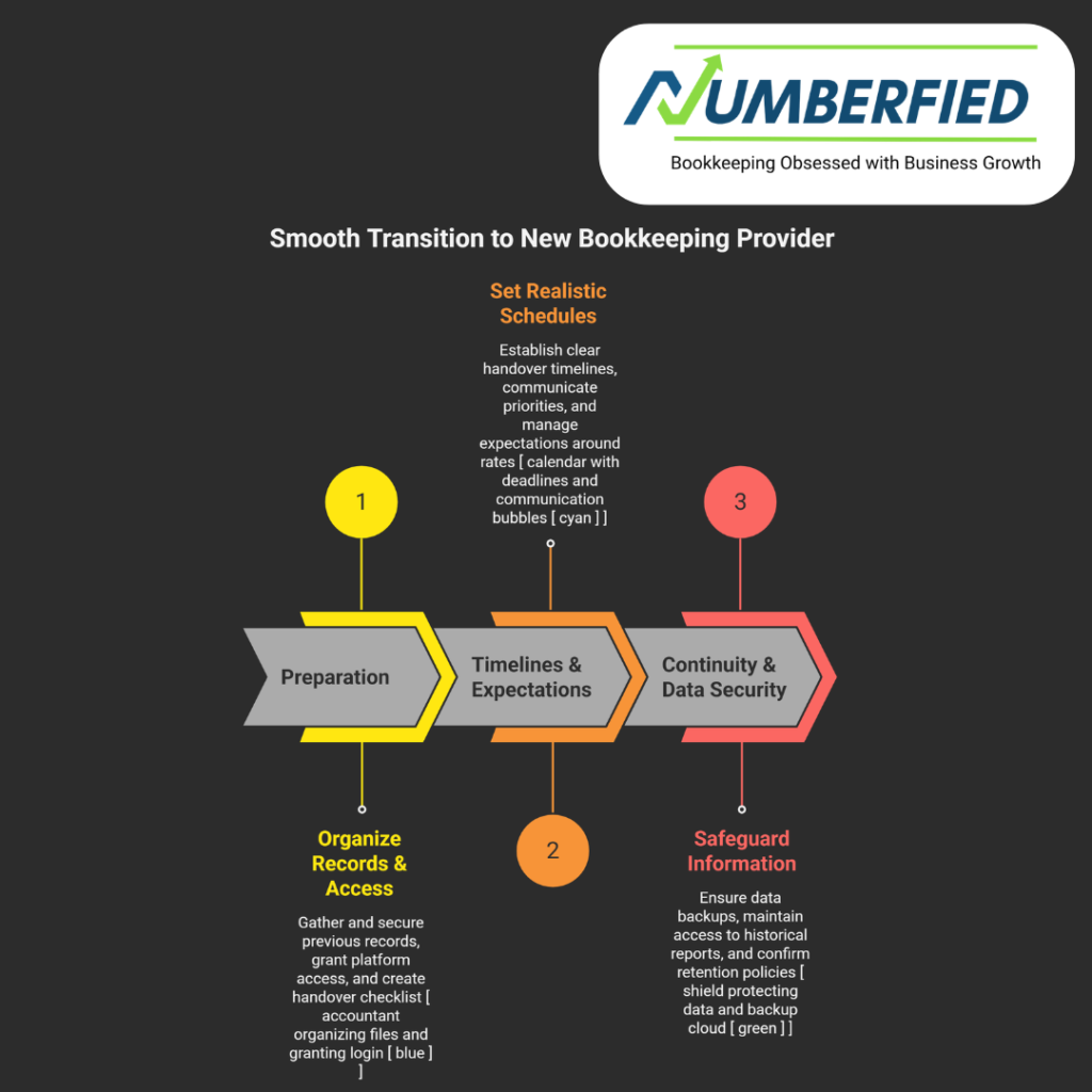 average bookkeeping rates