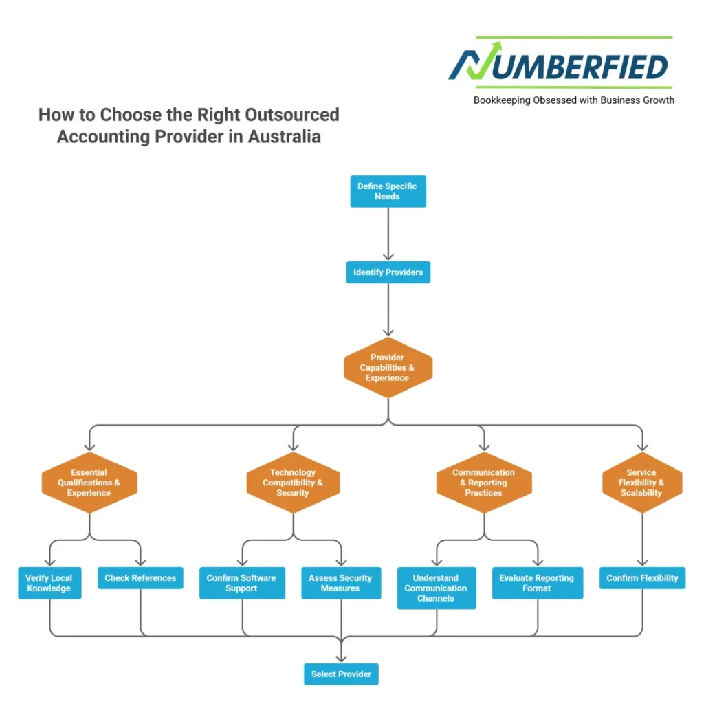 outsourced accounting services australia