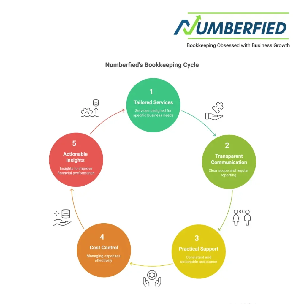 small business bookkeeping cost