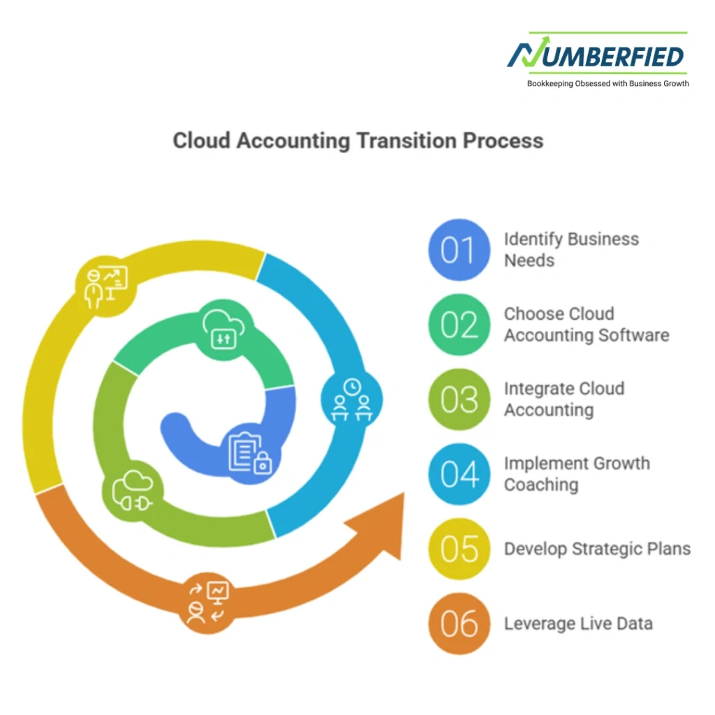 Why Cloud Accounting is No Longer Optional (It’s a 2026 Standard) infographic