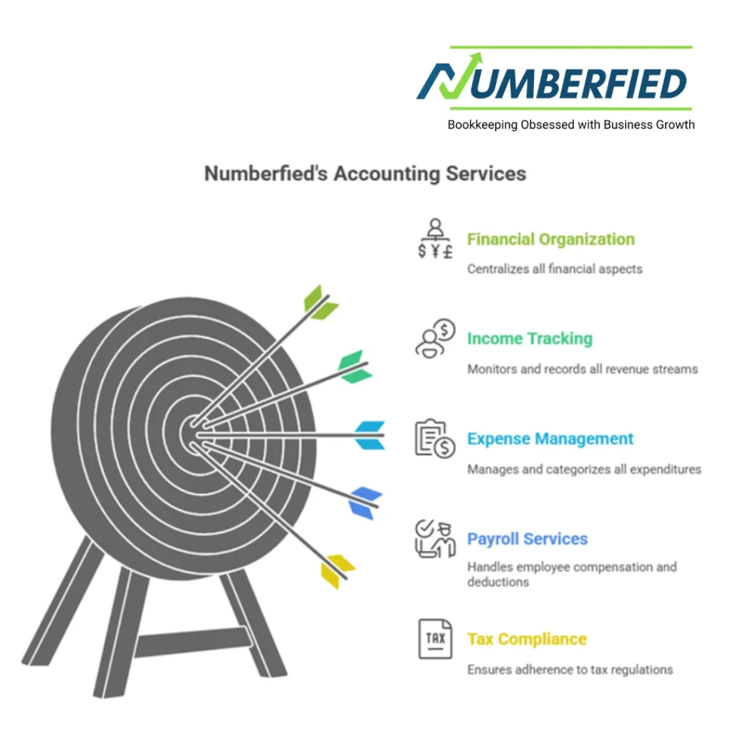 visual representation of  numberfied's Accounting Services and Bookkeeping Services | Numberfied, and what will be included in that