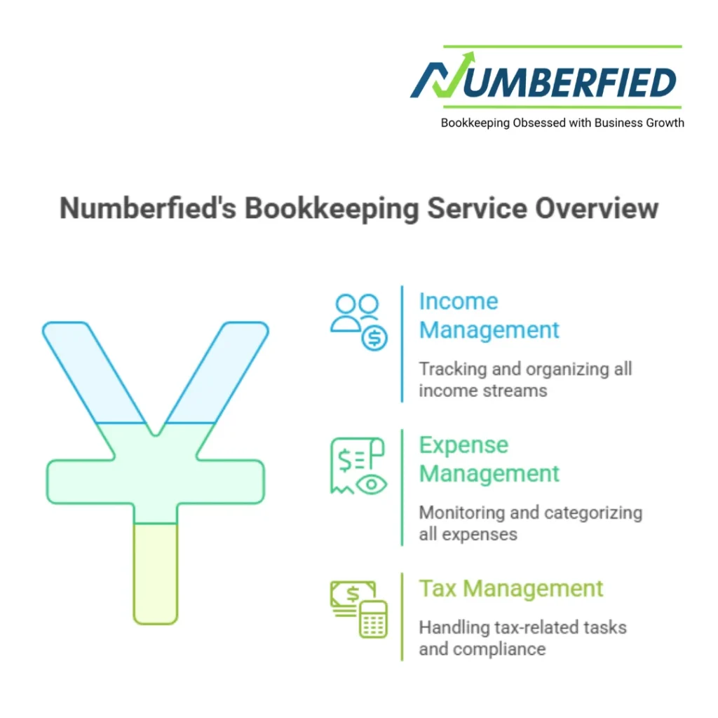 Visual diagram of Numberfied's bookkeeping service overview, mentioning income management, tax management, expense management