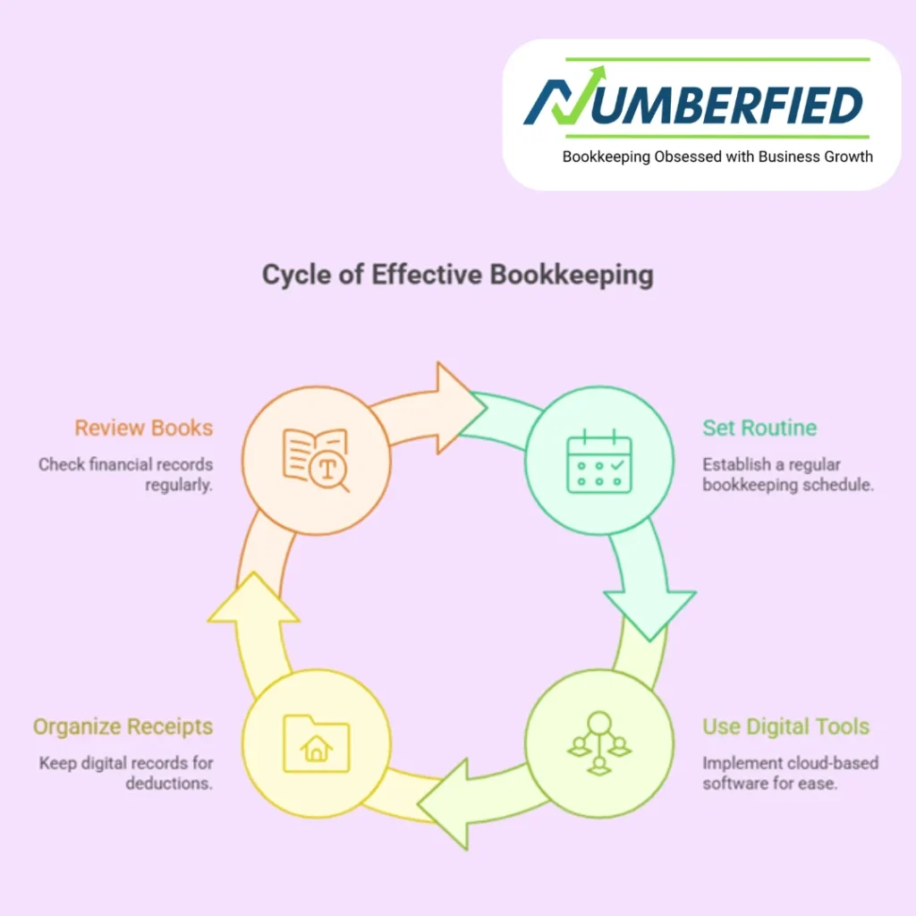 Visual representation of cycle of effective bookkeeping, showing review books to organize receipts