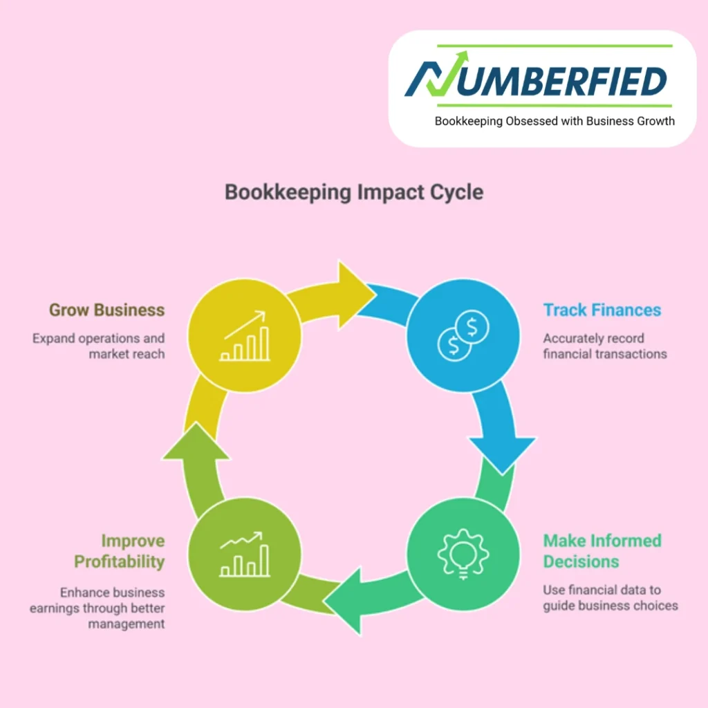Visual representation of bookkeeping impact cycle of Numberfied