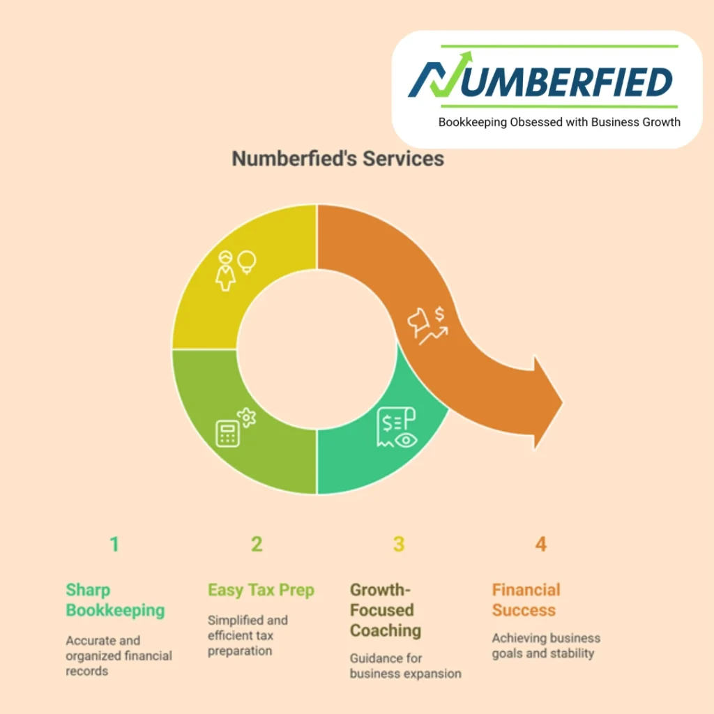 visual representation of numberfied's services and their brief details