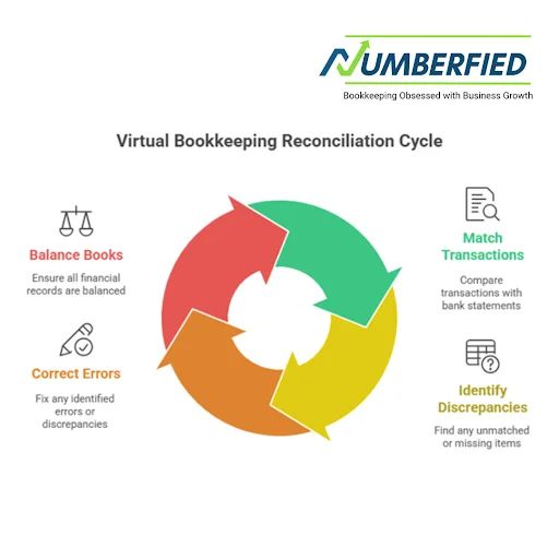 Infographics for virtual bookkeeping reconciliation cycle