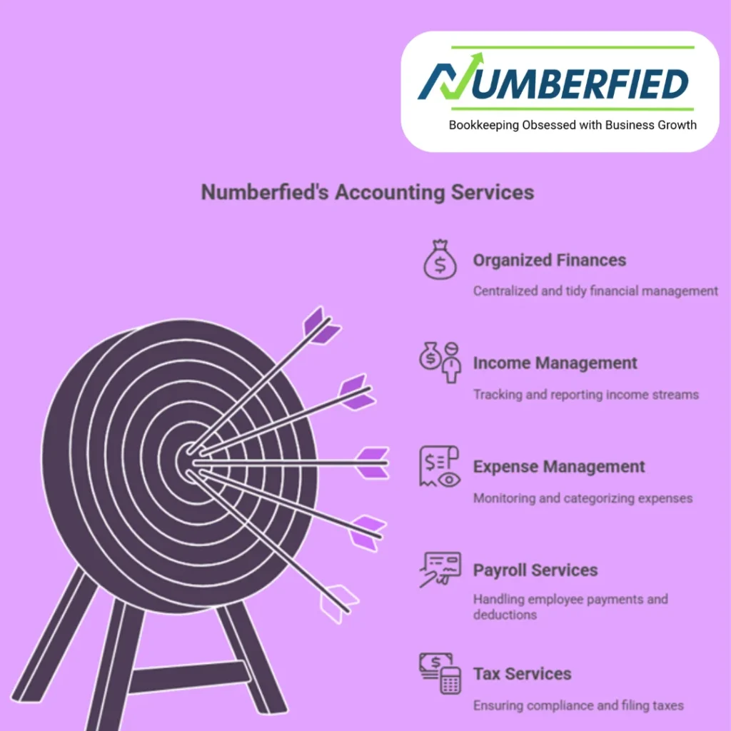Infographic and visual diagram of outsourced accounting service by Numberfied, organized finances, income management, expense management, payroll services, tax services