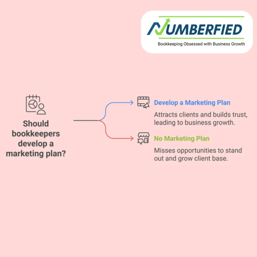 visuals explaining why should bookkeepers develop a marketing plan