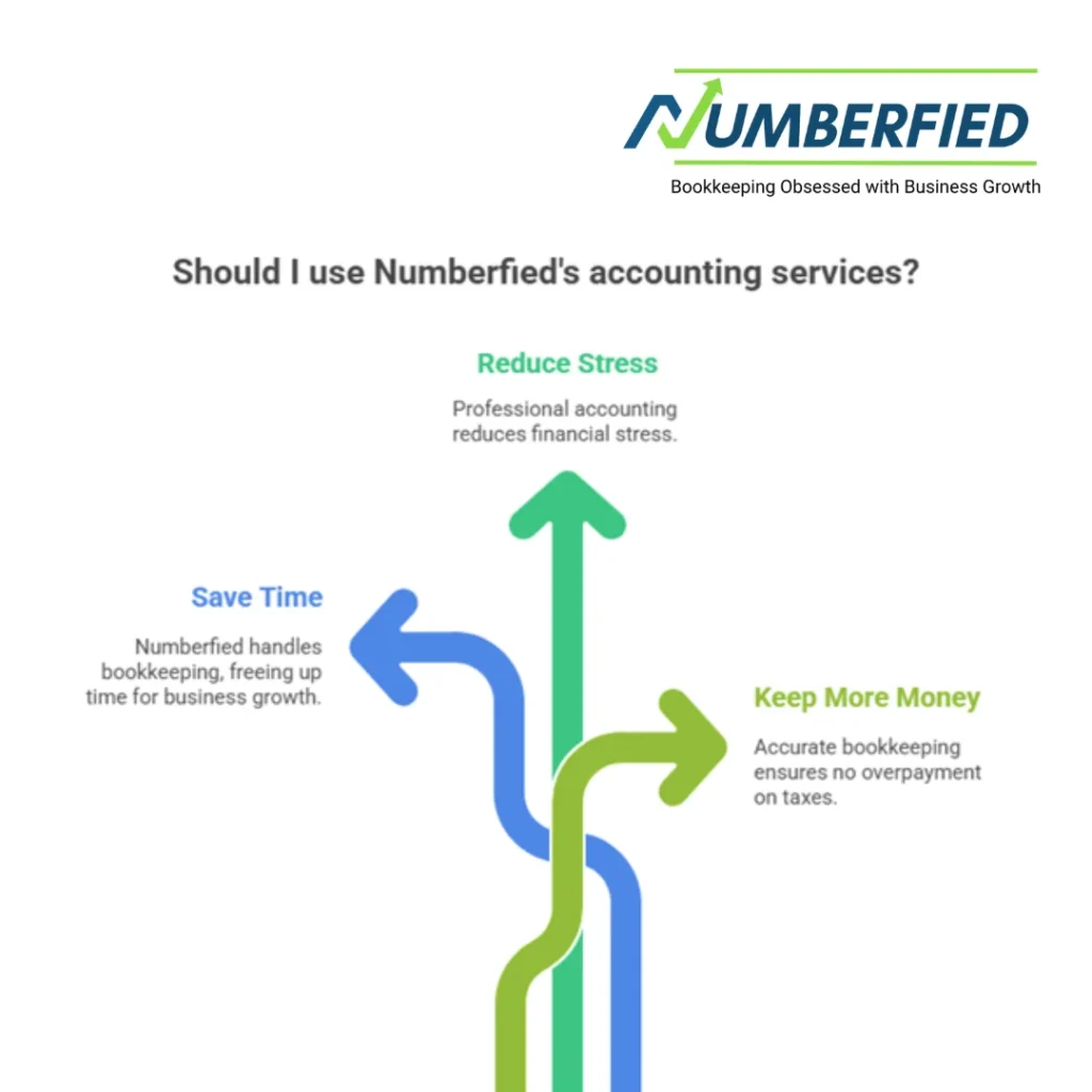 visuals describing why should one use Numberfied's accounting services.