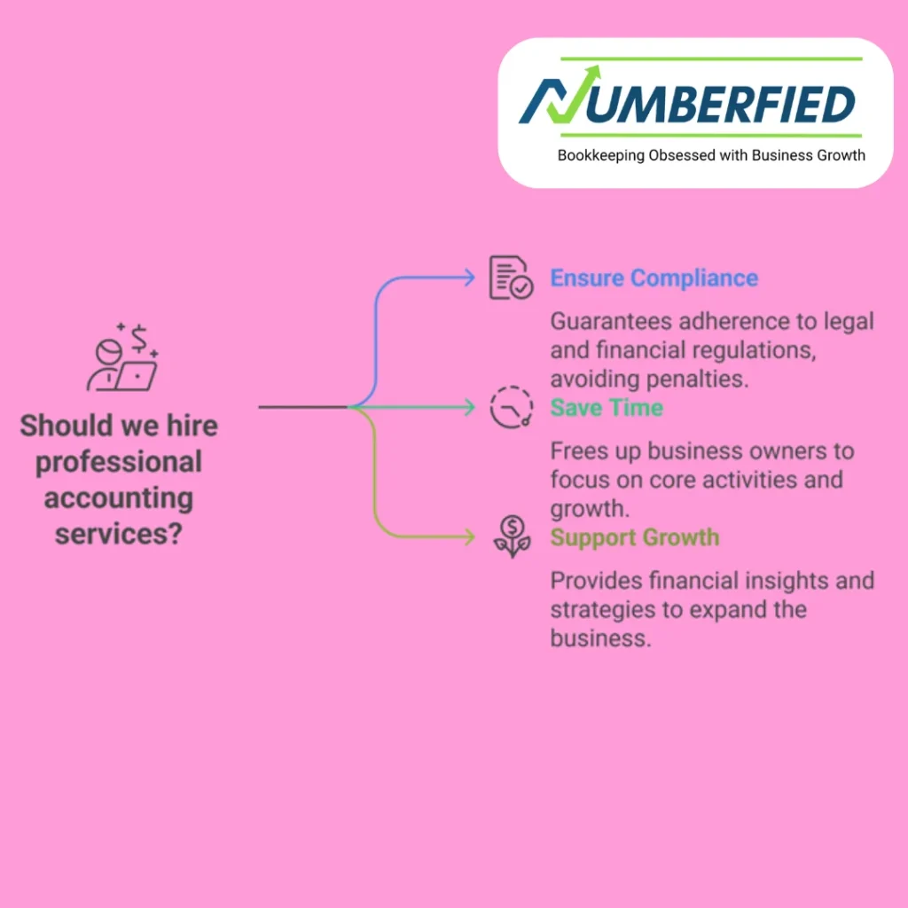 visual diagram answering to "should we hire professional accounting services?"