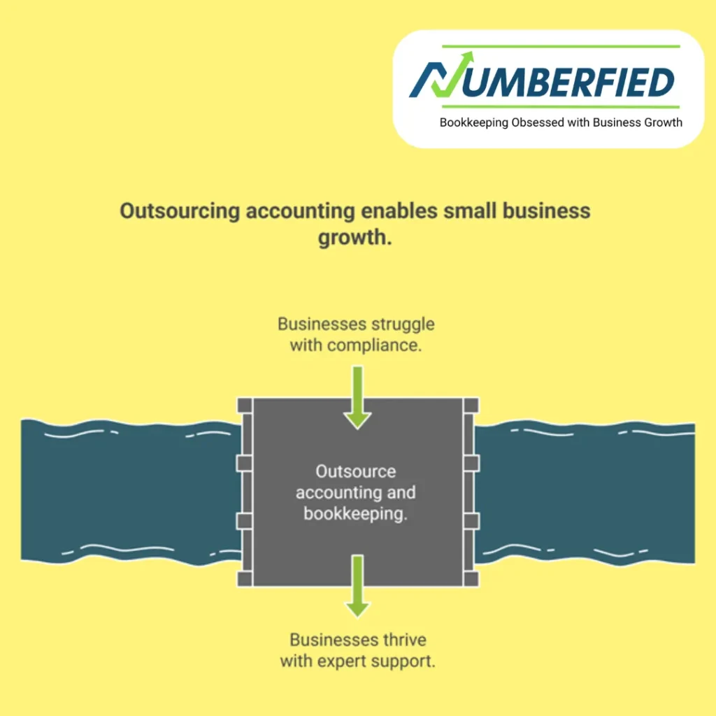 visualization of how outsourcing accounting enables small business growth.