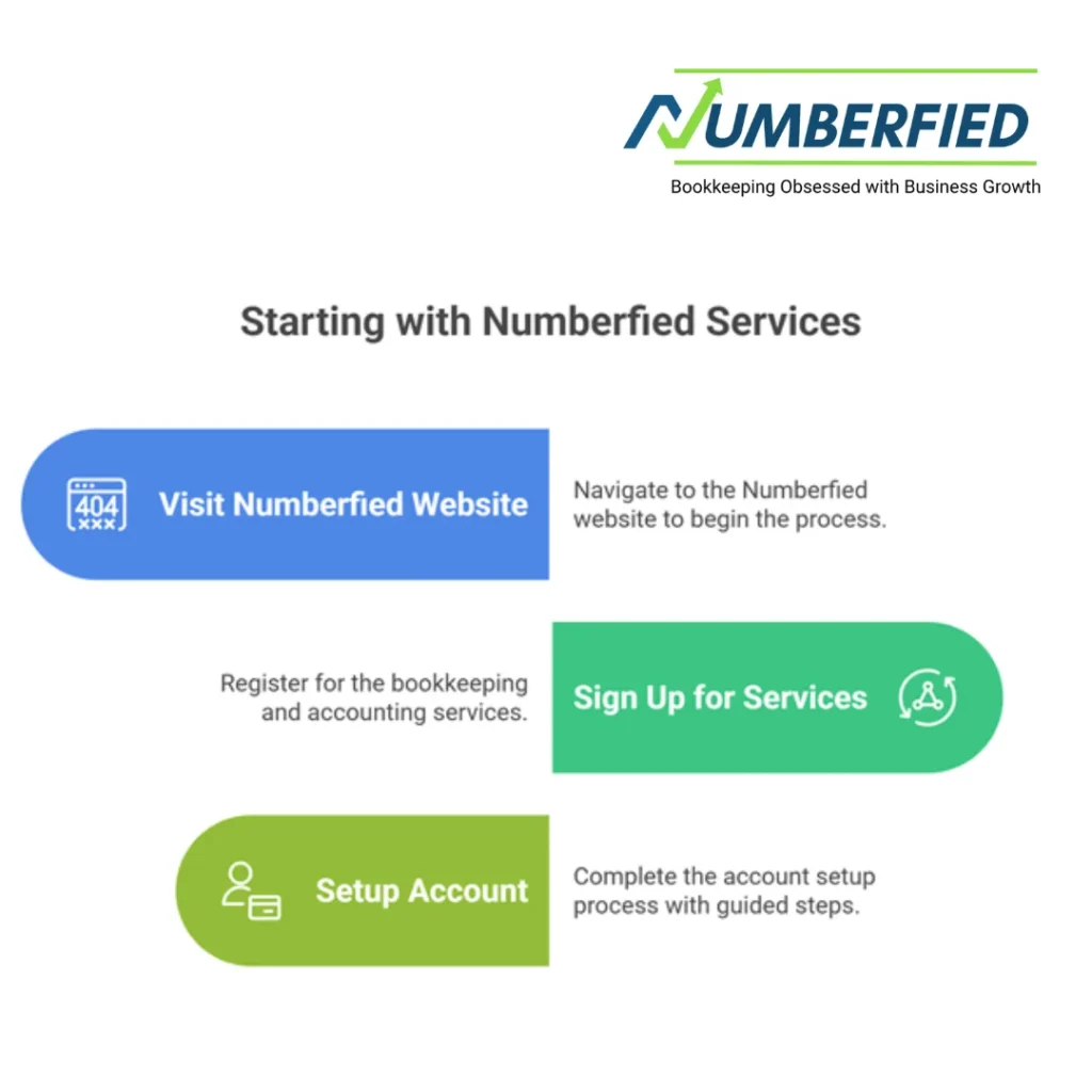 visualization of the roadmap titled as "Starting with Numberfied services"