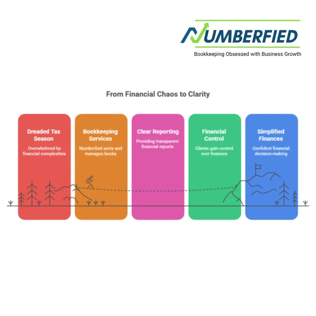 Visual explaining how Numberfied brings financial clarity