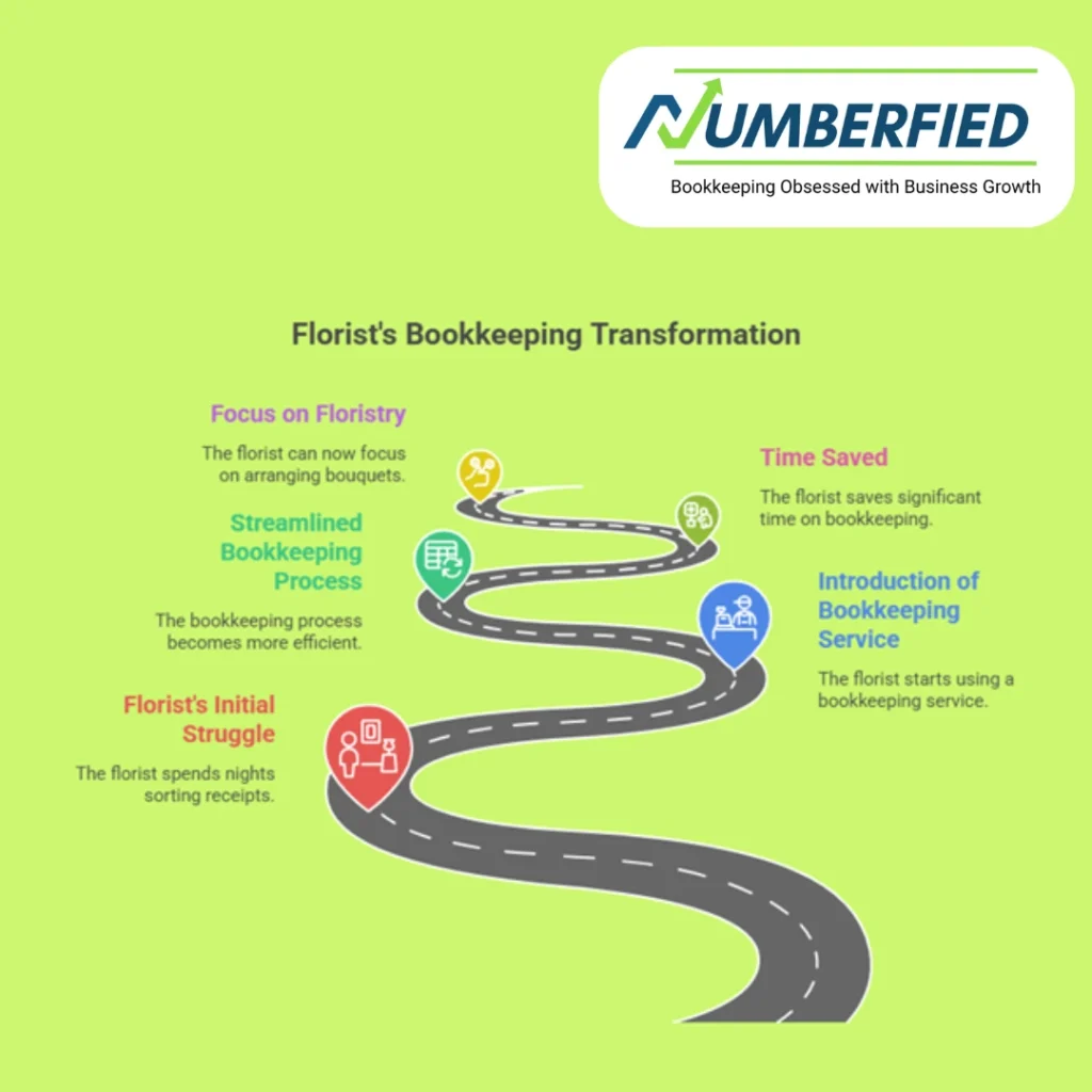 visuals explaining transformation of florist's bookkeeping transformation