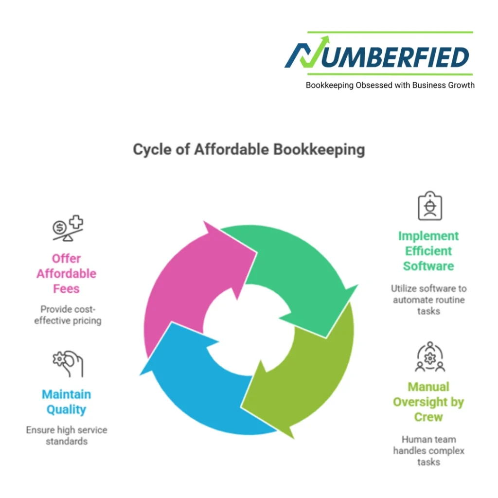 Affordable Bookkeeping Service Fees