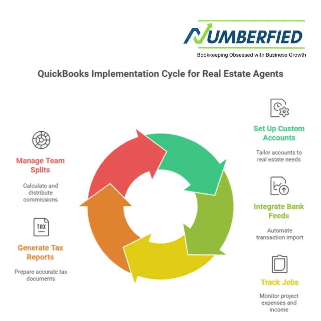 QuickBooks implementation cycle for real estate agents