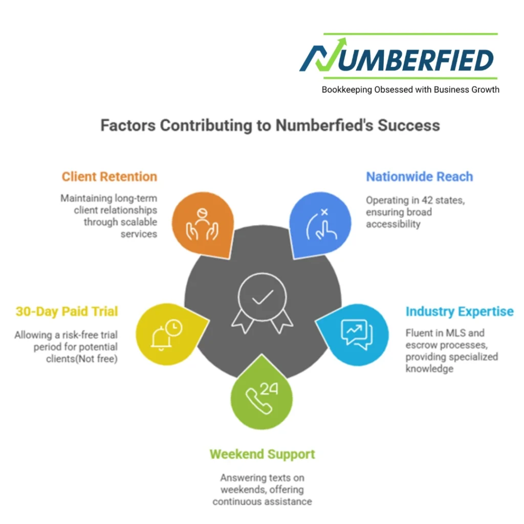 factors contributing to numberfied's success