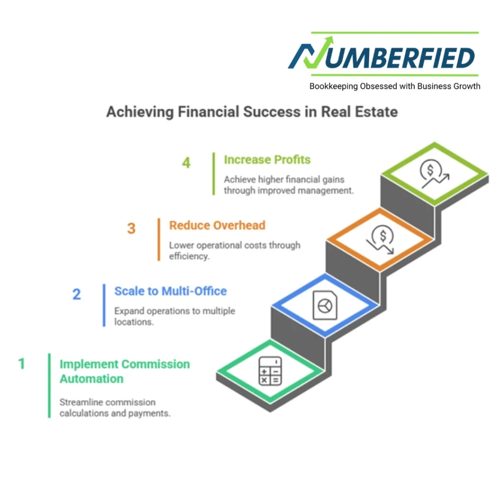 infographics providing roadmap for achieving financial success in real estate