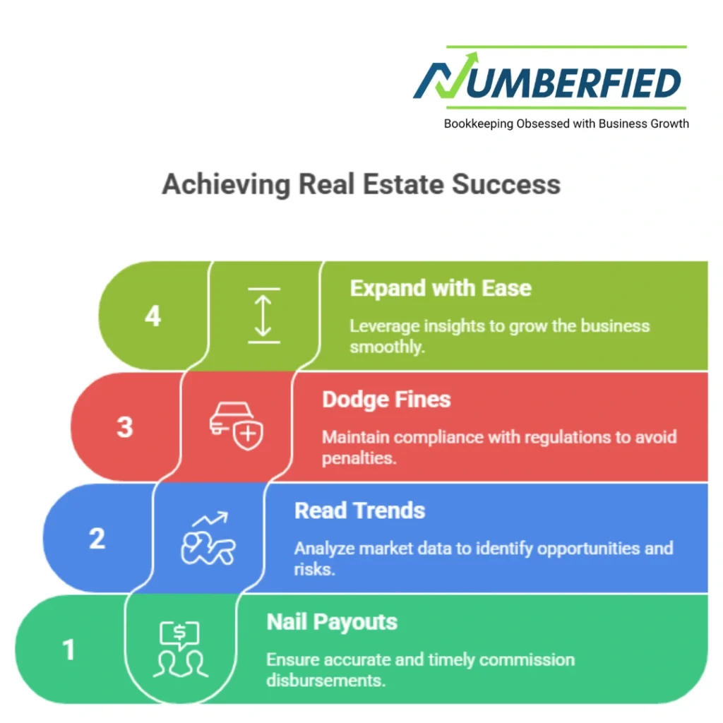 visuals explaining steps to achieve real estate success. 