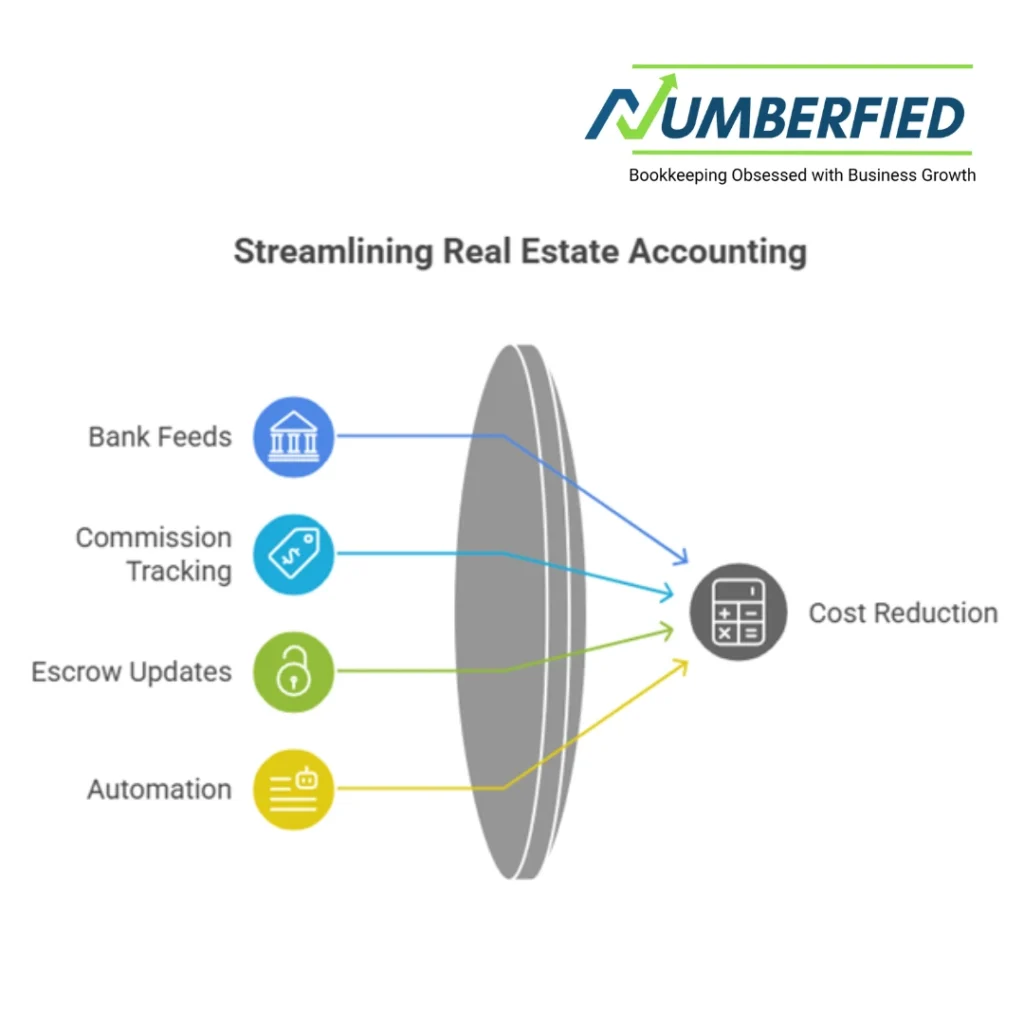 visuals explaining how Numberfied's streamlining real estate accounting