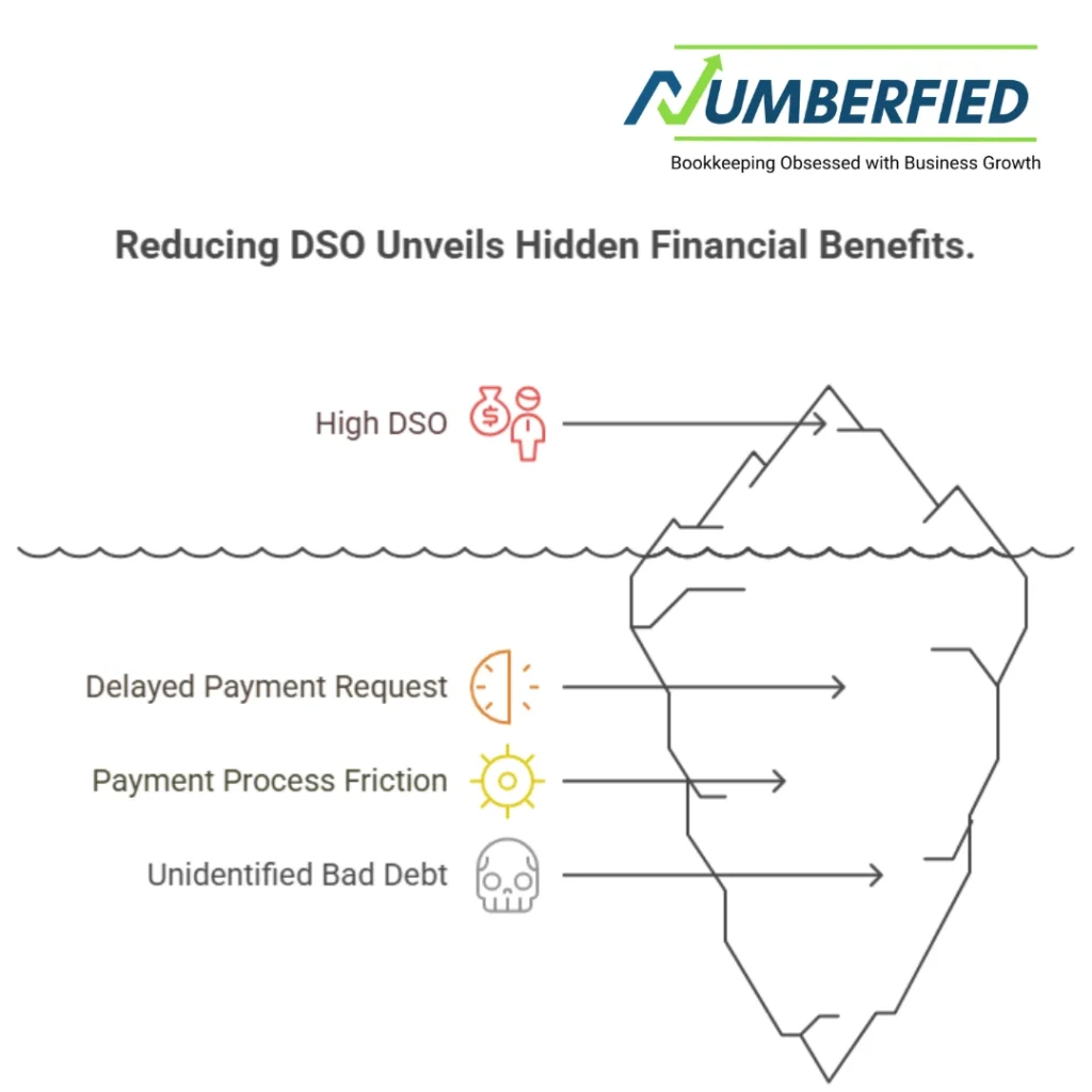 Iceberg diagram showing visible high DSO issues and hidden factors like payment delays and bad debt.