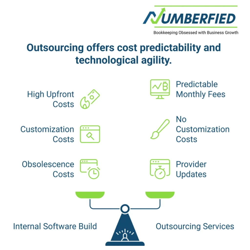 Infographic comparing internal software costs with outsourcing, highlighting predictable fees and provider updates.