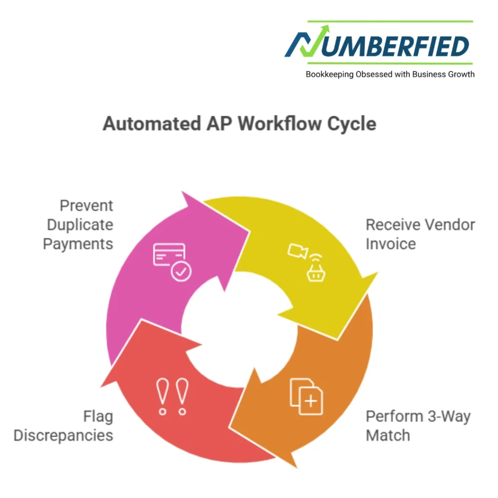 Workflow graphic displaying key AP steps such as 3-way matching, discrepancy checks, and duplicate payment prevention.