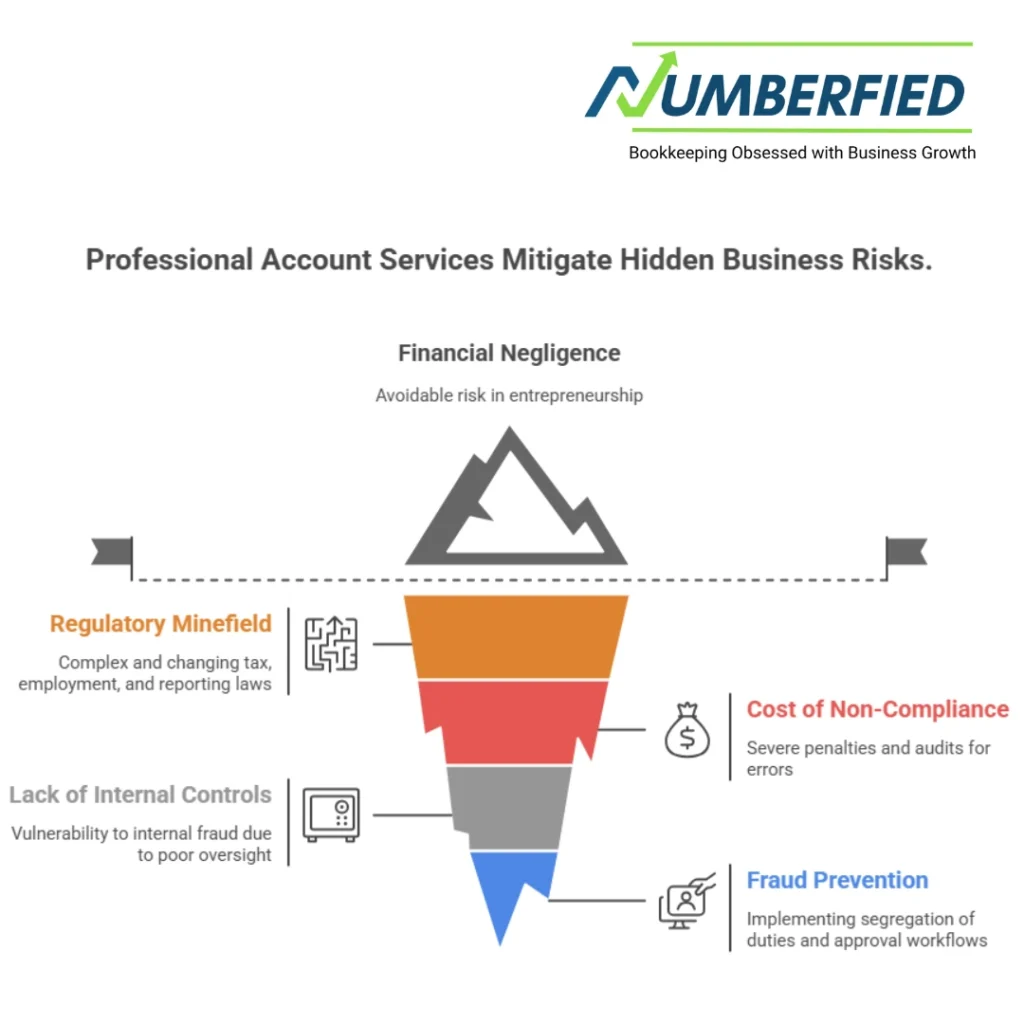 Funnel-style infographic explaining financial negligence and the common risks businesses face without proper oversight.