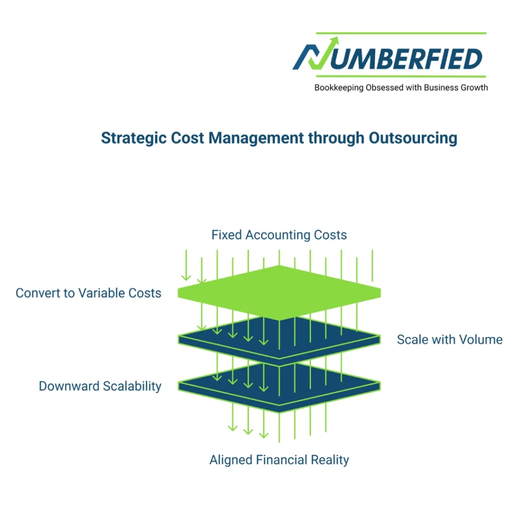 Infographic: Strategic Cost Management via Outsourcing, converting Fixed to Variable Costs for Scalability.
