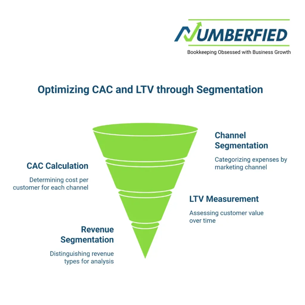 Visual funnel breakdown showing steps for calculating CAC and measuring LTV using segmentation.