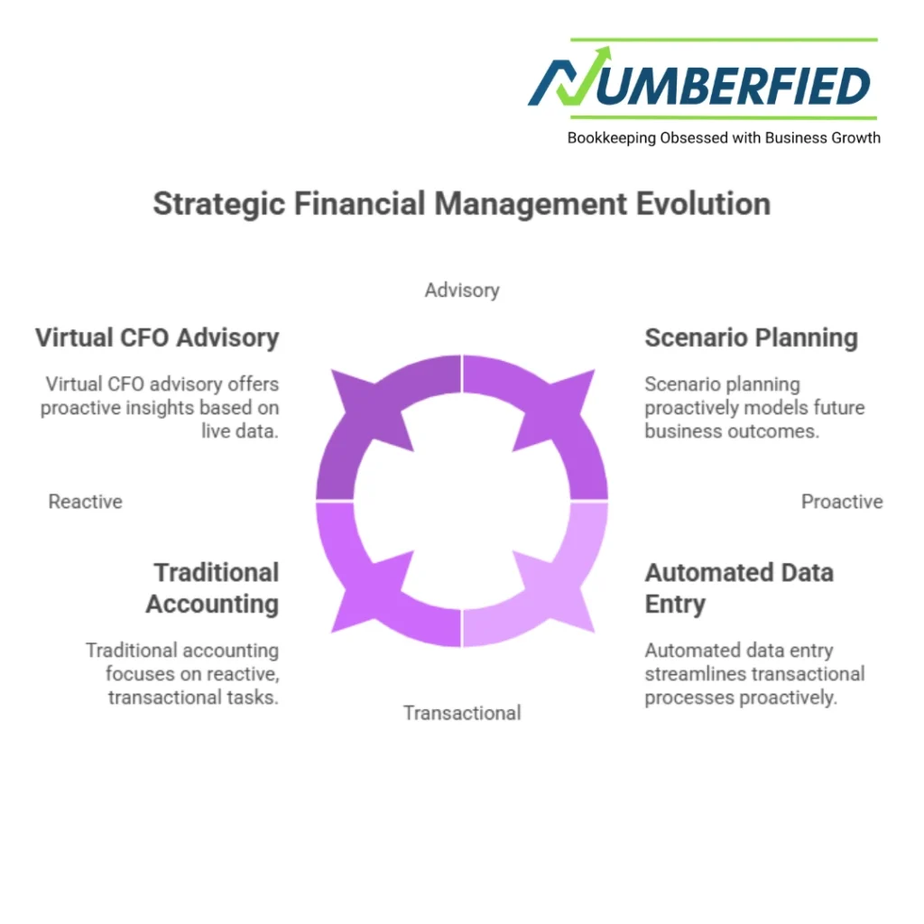 Diagram highlighting traditional accounting, automated data entry, scenario planning, and virtual CFO advisory within Accountancy Services.