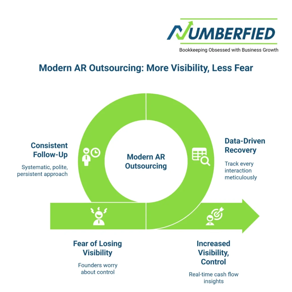 Modern AR Outsourcing infographic: cycle of consistent follow-up and data-driven recovery.